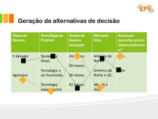 Geração de alternativas de decisão
Plano	de	
Desenv.
Tecnologia do	
Produto
Tempo	de	
Desenv.	
Desejado
Mercado	
Alvo
Busca por
parcerias para o	
desenvolviment
o?
Ir devagar
Agressivo
Tecnologia
Atual;
Tecnologia a	
ser licensiada;
Tecnologia
experimental
24	meses;
30	meses;
36	meses;
42	meses.
América do	
Norte;
América do	
Norte	e	UE;
AN,	UE	e	
Ásia
Sim;
Não
 