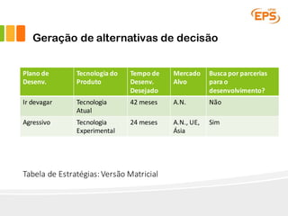 Geração de alternativas de decisão
Plano	de	
Desenv.
Tecnologia do	
Produto
Tempo	de	
Desenv.	
Desejado
Mercado	
Alvo
Busca por parcerias
para o	
desenvolvimento?
Ir devagar Tecnologia
Atual
42	meses A.N. Não
Agressivo Tecnologia
Experimental
24	meses A.N.,	UE,
Ásia
Sim
Tabela de	Estratégias:	Versão Matricial
 