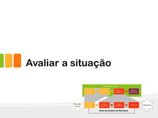 Avaliar a situação
Processo Decisório
Situação
Inicial
Decisão
Ciclo da Análise de Decisões
Avaliar a
situação
Elicitar as
alternativas
Avaliar as
alternativas
Plano da
Implantação
Definir o
marco
decisório
Análise
Determinista
Análise
Probabilística
Avaliação
 
