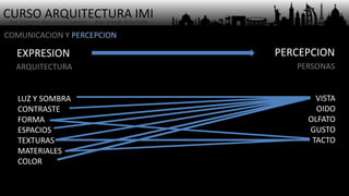CURSO ARQUITECTURA IMI- Arq. Osmany Abel García Fuentes - Arq. Yoandy Rizo Fiallo -
COMUNICACION Y PERCEPCION
PERCEPCION
LUZ Y SOMBRA
CONTRASTE
FORMA
ESPACIOS
TEXTURAS
MATERIALES
COLOR
ARQUITECTURA PERSONAS
VISTA
OIDO
OLFATO
GUSTO
TACTO
EXPRESION
 