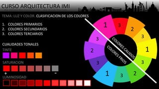 CURSO ARQUITECTURA IMI- Arq. Osmany Abel García Fuentes - Arq. Yoandy Rizo Fiallo -
+ -
TEMA: LUZ Y COLOR. CLASIFICACION DE LOS COLORES
1. COLORES PRIMARIOS
2. COLORES SECUNDARIOS
3. COLORES TERCIARIOS
1
1
1
2
2
23
3
3
3
3
3
TINTE
SATURACION
LUMINOSIDAD
CUALIDADES TONALES
 