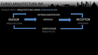 CURSO ARQUITECTURA IMI- Arq. Osmany Abel García Fuentes - Arq. Yoandy Rizo Fiallo -
EMISOR
PORQUE ARTE? ARQUITECTURA COMO COMUNICACION
RECEPTORMENSAJE
CODIFICADOR
ARQUITECTO
RETROALIMENTACION
ARQUITECTURA PERSONAS
 