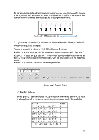 21
La característica de la adyacencia quiere decir que de una combinación binaria
a la siguiente sólo varía un bit. Esta propiedad se le aplica solamente a las
combinaciones binarias de un código, no al código en sí mismo.
Ilustración 2 Recuperado de www.slideshare.net
Y… ¿Cómo se convierten los números de Sistema Binario a Sistema Decimal?
Observa el siguiente ejemplo:
Vamos a convertir el número 11001011 a Sistema Decimal:
PASO 1 – Numeramos los bits de derecha a izquierda comenzando desde el 0.
PASO 2 – A cada bit que sea un 1, le hacemos corresponder una potencia de
base 2 y exponente igual al número de bit. Con los bits que sean 0 no hacemos
nada.
PASO 3 – Por último, se suman todas las potencias.
Ilustración 3 Fuente Propia
 Cambio de base:
Dado que 8 y 16 son múltiplos de 2, para pasar un número de base 2 a octal
o a hexadecimal, lo podemos hacer directamente por medio de una tabla:
BASE 2 BASE8
111 (1 X 20 + 1 x 21 + 1 x 22=7) 7
110 (0 x 20 + 1 x 21 + 1 x 22 =6) 6
101 (1 X 20 + 0 x 21 + 1 x 22 = 5) 5
100 (0 x 20 + 0 x 21 + 1 x 22 =4) 4
011 (1 X 20 + 1 x 21 + 0 x 22 =3) 3
010 (0 X 20 + 1 x 21 + 0 x 21 =2) 2
001 (1 X 20 + 0 x 21 + 0 x 22 = 1) 1
0 x 20 + 0 x 21 + 0 x 22 = 0) 0
 
