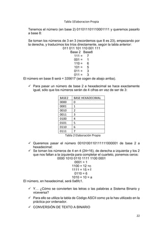 22
Tabla 1Elaboracion Propia
Tenemos el número (en base 2) 011011101110001111 y queremos pasarlo
a base 8:
Se toman los números de 3 en 3 (recordemos que 8 es 23), empezando por
la derecha, y traducimos los tríos directamente, según la tabla anterior:
011 011 101 110 001 111
Base 2 Base8
111 = 7
001 = 1
110 = 6
101 = 5
011 = 3
011 = 3
El número en base 8 será = 335617 (se cogen de abajo arriba).
 Para pasar un número de base 2 a hexadecimal se hace exactamente
igual, sólo que los números serán de 4 cifras en vez de ser de 3:
BASE2 BASE HEXADECIMAL
0000 0
0001 1
0010 2
0011 3
0100 4
0101 5
0110 6
0111 7
Tabla 2 Elaboración Propia
 Queremos pasar el número 0010100110111111000001 de base 2 a
hexadecimal:
 Se toman los números de 4 en 4 (24=16), de derecha a izquierda y los 2
que nos faltan a la izquierda para completar el cuarteto, ponemos ceros:
0000 1010 0110 1111 1100 0001
0001 = 1
1100 = 12 =c
1111 = 15 = f
0110 = 6
1010 = 10 = a
El número, en hexadecimal, será 0a6fc1.
 Y… ¿Cómo se convierten las letras o las palabras a Sistema Binario y
viceversa?
 Para ello se utiliza la tabla de Código ASCII como ya la has utilizado en la
práctica por ordenador.
 CONVERSIÓN DE TEXTO A BINARIO
 
