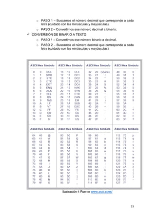 23
o PASO 1 – Buscamos el número decimal que corresponde a cada
letra (cuidado con las minúsculas y mayúsculas).
o PASO 2 – Convertimos ese número decimal a binario.
 CONVERSIÓN DE BINARIO A TEXTO
o PASO 1 – Convertimos ese número binario a decimal.
o PASO 2 – Buscamos el número decimal que corresponde a cada
letra (cuidado con las minúsculas y mayúsculas).
Ilustración 4 Fuente www.asci.cl/es/
 