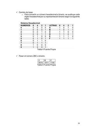 26
 Cambio de base:
o Para convertir un número hexadecimal a binario, se sustituye cada
dígito hexadecimal por su representación binaria según la siguiente
tabla:
Sistema Hexadecimal
NUMEROS 8 4 2 1 LETRAS 8 4 2 1
0 0 0 0 0 A 1 0 1 0
1 0 0 0 1 B 1 0 1 1
2 0 0 1 0 C 1 1 0 0
3 0 0 1 1 D 1 1 0 1
4 0 1 0 0 E 1 1 1 0
5 0 1 0 1 F 1 1 1 1
6 0 1 1 0
7 0 1 1 1
8 1 0 0 0
9 1 0 0 1
Tabla 4 Fuente Propia
 Pasar el número 2BC a binario.
2 B C
0010 1011 1100
Tabla 6 Fuente Propia
 