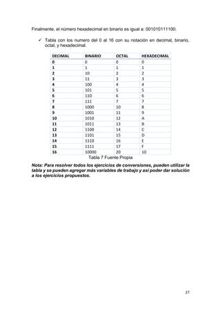 27
Finalmente, el número hexadecimal en binario es igual a: 001010111100.
 Tabla con los numero del 0 al 16 con su notación en decimal, binario,
octal, y hexadecimal.
DECIMAL BINARIO OCTAL HEXADECIMAL
0 0 0 0
1 1 1 1
2 10 2 2
3 11 3 3
4 100 4 4
5 101 5 5
6 110 6 6
7 111 7 7
8 1000 10 8
9 1001 11 9
10 1010 12 A
11 1011 13 B
12 1100 14 C
13 1101 15 D
14 1110 16 E
15 1111 17 F
16 10000 20 10
Tabla 7 Fuente Propia
Nota: Para resolver todos los ejercicios de conversiones, pueden utilizar la
tabla y se pueden agregar más variables de trabajo y así poder dar solución
a los ejercicios propuestos.
 