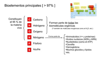 Bioelementos principales [ > 97% ] C H O N P S Carbono Hidrógeno Oxígeno Nitrógeno Fósforo Azufre Forman parte de  todas  las biomoléculas orgánicas Constituyen el 95 % de la materia viva Aminoácidos (=> y proteínas) Ácidos nucleicos (ADN y ARN) Nucleótidos (como el ATP) Clorofila Hemoglobina Muchos glúcidos y lípidos etc. Forma parte de (Y también de moléculas inorgánicas como el H 2 O, etc.) 
