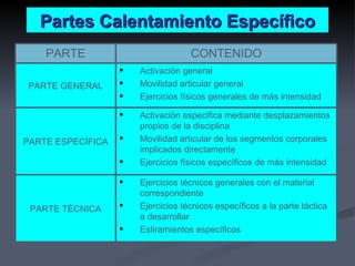 Partes Calentamiento Específico Ejercicios técnicos generales con el material correspondiente Ejercicios técnicos específicos a la parte táctica a desarrollar Estiramientos específicos PARTE TÉCNICA Activación especifica mediante desplazamientos propios de la disciplina Movilidad articular de los segmentos corporales implicados directamente Ejercicios físicos específicos de más intensidad PARTE ESPECÍFICA Activación general Movilidad articular general Ejercicios físicos generales de más intensidad PARTE GENERAL CONTENIDO PARTE 