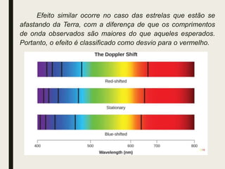 Efeito similar ocorre no caso das estrelas que estão se
afastando da Terra, com a diferença de que os comprimentos
de onda observados são maiores do que aqueles esperados.
Portanto, o efeito é classificado como desvio para o vermelho.
 