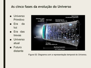 As cinco fases da evolução do Universo
■ Universo
Primitivo
■ Era da
luz
■ Era das
trevas
■ Universo
atual
■ Futuro
distante
Figura 02: Diagrama com a representação temporal do Universo.
 