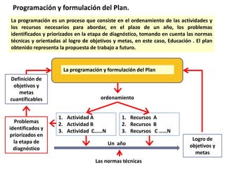 Programación y formulación del Plan.
La programación es un proceso que consiste en el ordenamiento de las actividades y
lo...