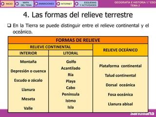 GEOGRAFÍA E HISTORIA 1.º ESO
TEMA 2
INICIOINICIO
MAPA
DEL TEMA
MAPA
DEL TEMA
ANIMACIONESANIMACIONES INTERNETINTERNET
ESQUEMAS
Y ACTIVIDADES
ESQUEMAS
Y ACTIVIDADES
 En la Tierra se puede distinguir entre el relieve continental y el
oceánico.
FORMAS DE RELIEVE
RELIEVE CONTINENTAL
RELIEVE OCEÁNICO
INTERIOR LITORAL
Montaña
Depresión o cuenca
Escudo o zócalo
Llanura
Meseta
Valle
Golfo
Acantilado
Ría
Playa
Cabo
Península
Istmo
Isla
Plataforma continental
Talud continental
Dorsal oceánica
Fosa oceánica
Llanura abisal
4. Las formas del relieve terrestre
 