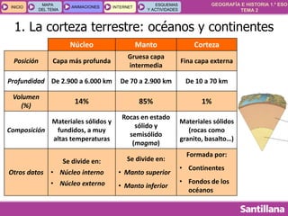 GEOGRAFÍA E HISTORIA 1.º ESO
TEMA 2
INICIOINICIO
MAPA
DEL TEMA
MAPA
DEL TEMA
ANIMACIONESANIMACIONES INTERNETINTERNET
ESQUEMAS
Y ACTIVIDADES
ESQUEMAS
Y ACTIVIDADES
Núcleo Manto Corteza
Posición Capa más profunda
Gruesa capa
intermedia
Fina capa externa
Profundidad De 2.900 a 6.000 km De 70 a 2.900 km De 10 a 70 km
Volumen
(%)
14% 85% 1%
Composición
Materiales sólidos y
fundidos, a muy
altas temperaturas
Rocas en estado
sólido y
semisólido
(magma)
Materiales sólidos
(rocas como
granito, basalto…)
Otros datos
Se divide en:
• Núcleo interno
• Núcleo externo
Se divide en:
• Manto superior
• Manto inferior
Formada por:
• Continentes
• Fondos de los
océanos
1. La corteza terrestre: océanos y continentes
 