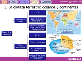 GEOGRAFÍA E HISTORIA 1.º ESO
TEMA 2
INICIOINICIO
MAPA
DEL TEMA
MAPA
DEL TEMA
ANIMACIONESANIMACIONES INTERNETINTERNET
ESQUEMAS
Y ACTIVIDADES
ESQUEMAS
Y ACTIVIDADES
1. La corteza terrestre: océanos y continentes
Superficie
terrestre
Océanos y
mares
71 %
Sobre todo en el
hemisferio sur
Pacífico, Atlántico,
Índico, Glacial Ártico
y Glacial Antártico
Tierras
emergidas
29 %
Continentes e islas
Sobre todo en el
hemisferio norte
Asia, América, África,
Antártida Europa y
Oceanía
 
