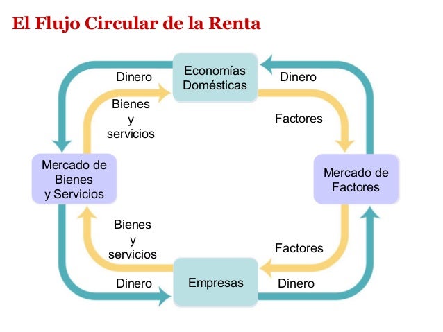Esquema Flujo Circular De La Renta Tema 02 - Macroeconomía, visión global