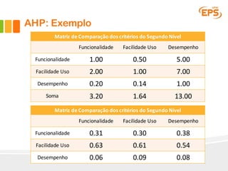 Matriz	de	Comparação	dos	critérios	do	Segundo	Nível
Funcionalidade Facilidade	Uso Desempenho
Funcionalidade 1.00 0.50 5.00
Facilidade Uso 2.00 1.00 7.00
Desempenho 0.20 0.14 1.00
Soma 3.20 1.64 13.00
Matriz	de	Comparação	dos	critérios	do	Segundo	Nível
Funcionalidade Facilidade	Uso Desempenho
Funcionalidade 0.31 0.30 0.38
Facilidade Uso 0.63 0.61 0.54
Desempenho 0.06 0.09 0.08
AHP: Exemplo
 