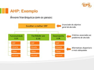 Escolher	o	melhor	ERP
Facilidade	uso
0.59
Desempenho
0.08
Funcionalidade
0.33
SAP
Oracle
Totus
Microsoft
SAP
Oracle
Totus
Microsoft
SAP
Oracle
Totus
Microsoft
Enunciado	do	objetivo	
geral	de	decisão
Critérios	associados	ao	
problema	de	decisão
Alternativas	disponíveis	
e	mais	adequadas
Árvore	hierárquica	com	os	pesos:
AHP: Exemplo
 