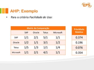 • Para o critério Facilidade de Uso:
Matriz	de	Comparação
SAP Oracle Totus Microsoft
SAP 1/1 2/1 5/1 1/1
Oracle 1/2 1/1 3/1 1/2
Totus 1/5 1/3 1/1 1/4
Microsoft 1/1 2/1 4/1 1/1
Prioridade	
Relativa
0.374
0.196
0.076
0.354
AHP: Exemplo
 