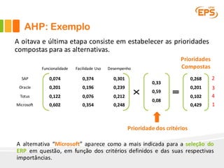 A oitava e última etapa consiste em estabelecer as prioridades
compostas para as alternativas.
Funcionalidade Facilidade	Uso Desempenho
SAP 0,074 0,374 0,301
Oracle 0,201 0,196 0,239
Totus 0,122 0,076 0,212
Microsoft 0,602 0,354 0,248
×
0,33
0,59
0,08
=
Prioridade	dos	critérios
0,268
0,201
0,102
0,429
Prioridades	
Compostas
A alternativa “Microsoft” aparece como a mais indicada para a seleção do
ERP em questão, em função dos critérios definidos e das suas respectivas
importâncias.
1
2
3
4
AHP: Exemplo
 
