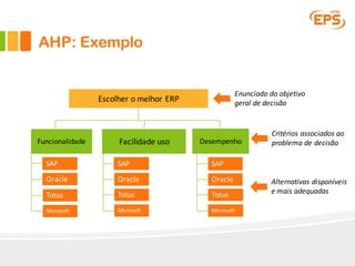Escolher	o	melhor	ERP
Facilidade	uso DesempenhoFuncionalidade
SAP
Oracle
Totus
Microsoft
SAP
Oracle
Totus
Microsoft
SAP
Oracle
Totus
Microsoft
Enunciado	do	objetivo	
geral	de	decisão
Critérios	associados	ao	
problema	de	decisão
Alternativas	disponíveis	
e	mais	adequadas
AHP: Exemplo
 