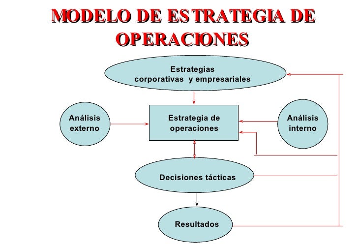 TEMA 02 ESTRATEGIA DE OPERACIONES TEMA 02 ESTRATEGIA DE OPERACIONES