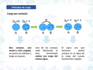 Métodos de carga
Dos cuerpos, uno
neutro y otro cargado,
se ponen en contacto y
luego se separan.
Uno de los cuerpos
cede electrones al
otro, terminando
ambos con carga del
mismo signo.
El signo con que
terminan ambos
cuerpos es el signo de
la carga del cuerpo
inicialmente cargado.
Carga por contacto
 