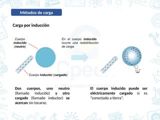 Métodos de carga
Carga por inducción
Cuerpo inductor (cargado)
Cuerpo
inducido
(neutro)
Dos cuerpos, uno neutro
(llamado inducido) y otro
cargado (llamado inductor) se
acercan sin tocarse.
El cuerpo inducido puede ser
eléctricamente cargado si es
“conectado a tierra”.
En el cuerpo inducido
ocurre una redistribución
de carga.
 