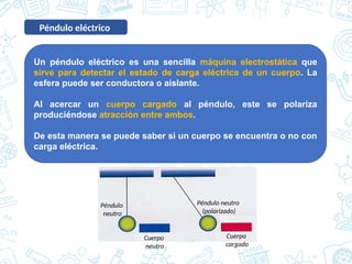 Péndulo eléctrico
Un péndulo eléctrico es una sencilla máquina electrostática que
sirve para detectar el estado de carga eléctrica de un cuerpo. La
esfera puede ser conductora o aislante.
Al acercar un cuerpo cargado al péndulo, este se polariza
produciéndose atracción entre ambos.
De esta manera se puede saber si un cuerpo se encuentra o no con
carga eléctrica.
Cuerpo
cargado
Cuerpo
neutro
Péndulo neutro
(polarizado)
Péndulo
neutro
 