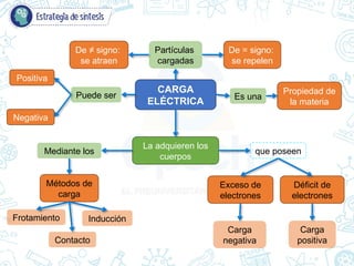 CARGA
ELÉCTRICA
La adquieren los
cuerpos
Mediante los
Métodos de
carga
Frotamiento Inducción
Contacto
Propiedad de
la materia
Es una
que poseen
Carga
negativa
Exceso de
electrones
Déficit de
electrones
Carga
positiva
Puede ser
Positiva
Negativa
Partículas
cargadas
De = signo:
se repelen
De ≠ signo:
se atraen
 