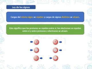 Ley de los signos
Cargas del mismo signo se repelen y cargas de signos distintos se atraen.
Esto significa que los protones se repelen entre sí, los electrones se repelen
entre sí y entre protones y electrones se atraen.
 