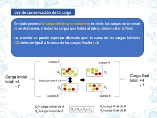 Ley de conservación de la carga
En todo proceso la carga eléctrica se conserva; es decir, las cargas no se crean
ni se destruyen, y todas las cargas que había al inicio, deben estar al final.
Lo anterior se puede expresar diciendo que: la suma de las cargas iniciales
(Q) debe ser igual a la suma de las cargas finales (q):
Carga inicial
total: +4
- 7
Carga final
total: +4
- 7
 