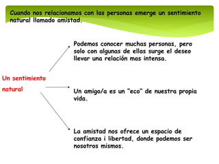 Cuando nos relacionamos con las personas emerge un sentimiento
natural llamado amistad.
Un sentimiento
natural
Podemos conocer muchas personas, pero
solo con algunas de ellas surge el deseo
llevar una relación mas intensa.
Un amigo/a es un “eco” de nuestra propia
vida.
La amistad nos ofrece un espacio de
confianza i libertad, donde podemos ser
nosotros mismos.
 