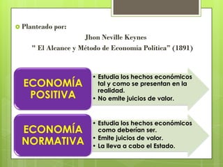  Planteado

por:

Jhon Neville Keynes
" El Alcance y Método de Economía Política” (1891)

ECONOMÍA
POSITIVA

• Estudia los hechos económicos
tal y como se presentan en la
realidad.
• No emite juicios de valor.

ECONOMÍA
NORMATIVA

• Estudia los hechos económicos
como deberían ser.
• Emite juicios de valor.
• La lleva a cabo el Estado.

 