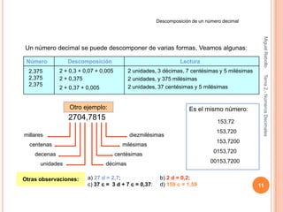 Descomposición de un número decimal




                                                                                                Miguel Rebollo
Un número decimal se puede descomponer de varias formas, Veamos algunas:

 Número          Descomposición                                  Lectura
  2,375       2 + 0,3 + 0,07 + 0,005       2 unidades, 3 décimas, 7 centésimas y 5 milésimas




                                                                                                Tema 2.- Números Decimales
  2,375       2 + 0,375                    2 unidades, y 375 milésimas
  2,375                                    2 unidades, 37 centésimas y 5 milésimas
              2 + 0,37 + 0,005


                  Otro ejemplo:                                      Es el mismo número:
                 2704,7815                                                      153,72
                                                                                153,720
millares                                    diezmilésimas
                                                                                153,7200
  centenas                               milésimas
                                                                               0153,720
    decenas                            centésimas
      unidades                   décimas                                      00153,7200


Otras observaciones:     a) 27 d = 2,7;                 b) 2 d = 0,2;
                         c) 37 c = 3 d + 7 c = 0,37:    d) 159 c = 1,59                        11
 