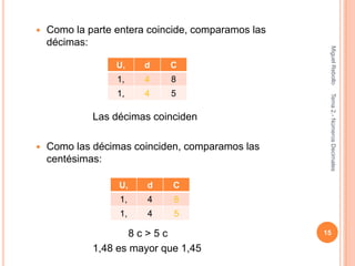    Como la parte entera coincide, comparamos las
    décimas:




                                                     Miguel Rebollo
                  U,    d    C
                  1,    4    8
                  1,    4    5




                                                     Tema 2.- Números Decimales
             Las décimas coinciden

   Como las décimas coinciden, comparamos las
    centésimas:

                  U,    d    C
                   1,   4     8
                   1,   4     5

                     8c>5c                          15

             1,48 es mayor que 1,45
 