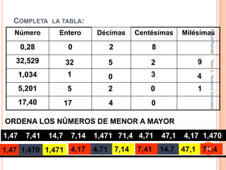 COMPLETA      LA TABLA:




                                                                  Miguel Rebollo
   Número          Entero       Décimas    Centésimas     Milésimas

       0,28             0          2           8
   32,529              32         5            2              9




                                                                  Tema 2.- Números Decimales
       1,034           1          0            3              4
       5,201           5          2            0              1
       17,40           17         4            0

ORDENA LOS NÚMEROS DE MENOR A MAYOR
1,47     7,41   14,7    7,14   1,471 71,4 4,71     47,1   4,17 1,470
1,47 1,470 1,471 4,17          4,71 7,14   7,41    14,7 47,1 71,4
                                                              16
 