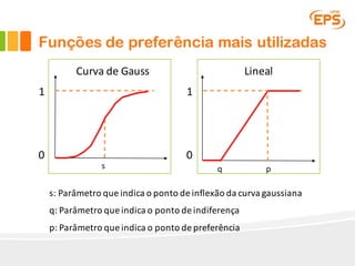 q p
0
1
Curva de	Gauss
s
Funções de preferência mais utilizadas
Lineal
0
1
s:	Parâmetro que	indica	o	ponto	de	inflexão	da	curva	gaussiana
q:	Parâmetro que	indica	o	ponto	de	indiferença
p:	Parâmetro que	indica	o	ponto	de	preferência
 