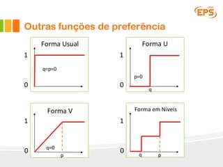 Forma	Usual
Outras funções de preferência
0
1
Forma	U
0
1
0
1
0
1
p
q
q p
Forma	V Forma	em Níveis
q=p=0
p=0
q=0
 