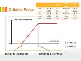 q p
0
1
Limiar de	indiferença Limiar de	preferência
Grau	de	Preferência
Diferença
Critério: Preço
q	=	2000	R$
p	=	5000	R$
Preço	(R$)
Complexidade	
(1-10)
Segurança	
(escala	de	4	
pontos)
Desempenho	
(transações	por	
hora)
SAP 15000 7.5 Muito Ruim 50.0
Oracle 29000 9.0 Ruim 110.0
Totus 38000 8.5 Muito Bom 90.0
Microsoft 24000 8.0 Médio 75.0
IBM 25500 7.0 Médio 85.0
 