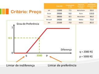 q p
0
1
Grau	de	Preferência
Diferença
3500
0.5
Critério: Preço
q	=	2000	R$
p	=	5000	R$
Preço	(R$)
Complexidade	
(1-10)
Segurança	
(escala	de	4	
pontos)
Desempenho	
(transações	por	
hora)
SAP 15000 7.5 Muito Ruim 50.0
Oracle 29000 9.0 Ruim 110.0
Totus 38000 8.5 Muito Bom 90.0
Microsoft 24000 8.0 Médio 75.0
IBM 25500 7.0 Médio 85.0
Limiar de	indiferença Limiar de	preferência
 