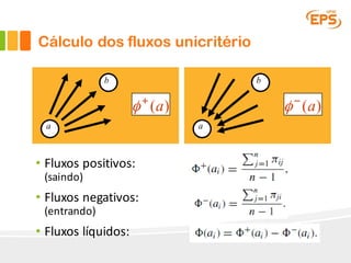 • Fluxos positivos:
(saindo)
• Fluxos negativos:
(entrando)
• Fluxos líquidos:
a
b
( )aφ+
a
b
( )aφ−
Cálculo dos fluxos unicritério
 