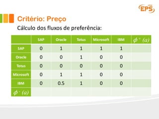 Critério: Preço
SAP Oracle Totus Microsoft IBM 𝜙 + (a)
SAP 0 1 1 1 1
Oracle 0 0 1 0 0
Totus 0 0 0 0 0
Microsoft 0 1 1 0 0
IBM 0 0.5 1 0 0
𝜙 - (a)
Cálculo dos	fluxos	de	preferência:
 