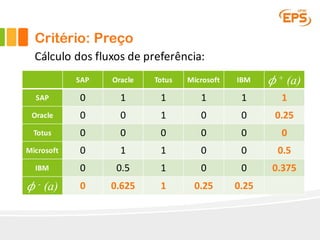 Critério: Preço
SAP Oracle Totus Microsoft IBM 𝜙 + (a)
SAP 0 1 1 1 1 1
Oracle 0 0 1 0 0 0.25
Totus 0 0 0 0 0 0
Microsoft 0 1 1 0 0 0.5
IBM 0 0.5 1 0 0 0.375
𝜙 - (a) 0 0.625 1 0.25 0.25
Cálculo dos	fluxos	de	preferência:
 