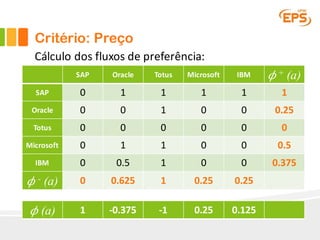 Critério: Preço
SAP Oracle Totus Microsoft IBM 𝜙 + (a)
SAP 0 1 1 1 1 1
Oracle 0 0 1 0 0 0.25
Totus 0 0 0 0 0 0
Microsoft 0 1 1 0 0 0.5
IBM 0 0.5 1 0 0 0.375
𝜙 - (a) 0 0.625 1 0.25 0.25
Cálculo dos	fluxos	de	preferência:
𝜙 (a) 1 -0.375 -1 0.25 0.125
 
