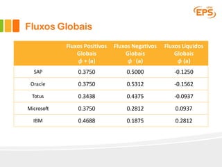Fluxos Positivos
Globais
𝜙	+	(a)
Fluxos Negativos
Globais
𝜙 - (a)	
Fluxos Líquidos
Globais
𝜙 (a)
SAP 0.3750 0.5000 -0.1250
Oracle 0.3750 0.5312 -0.1562
Totus 0.3438 0.4375 -0.0937
Microsoft 0.3750 0.2812 0.0937
IBM 0.4688 0.1875 0.2812
Fluxos Globais
 