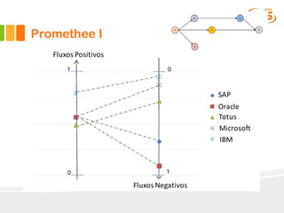 Promethee I
Fluxos Positivos
Fluxos Negativos
SAP							
Oracle				
Microsoft				
Totus
IBM								
 