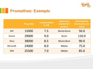 Preço	(R$)
Complexidade	
(1-10)
Segurança	
(escala	de	4	
pontos)
Desempenho	
(transações	por	
hora)
SAP 15000 7.5 Muito Ruim 50.0
Oracle 29000 9.0 Ruim 110.0
Totus 38000 8.5 Muito Bom 90.0
Microsoft 24000 8.0 Médio 75.0
IBM 25500 7.0 Médio 85.0
Promethee: Exemplo
 