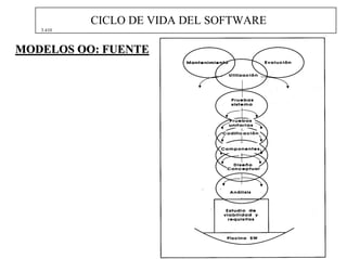 CICLO DE VIDA DEL SOFTWARE
3.410
MODELOS OO: FUENTEMODELOS OO: FUENTE
 
