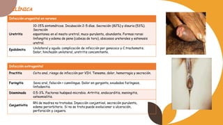 Infección urogenital en varones
10-15% sintomáticos. Incubación 2-5 días. Secreción (82%) y disuria (53%).
Secreción
Uretritis espontanea en el meato uretral, muco-purulenta, abundante. Formas raras:
linfangitis y edema de pene (cabeza de toro), abscesos ureterales y estenosis
uretral.
Epididimitis Unilateral y aguda. complicación de infección por gonococo y C.trachomatis.
Dolor, hinchazón unilateral, uretritis concomitante.
Infección extragenital
Proctitis Coito anal, riesgo de infección por VIH. Tenesmo, dolor, hemorragia y secreción.
Faringitis Sexo oral, felación > cunnilingus. Dolor en garganta, exudados faríngeos,
linfadenitis.
Diseminada 0.5-3%. Factores huésped-microbio. Artritis, endocarditis, meningitis,
osteomielitis.
Conjuntivitis
RN de madres no tratadas. Inyección conjuntival, secreción purulenta,
edema periorbitario. Si no se trata puede evolucionar a ulceración,
perforación y ceguera.
CLÍNICA
 